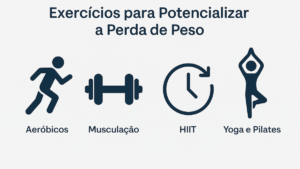 Ícones de atividades físicas: corrida, musculação, HIIT e yoga, representando exercícios para emagrecer.
